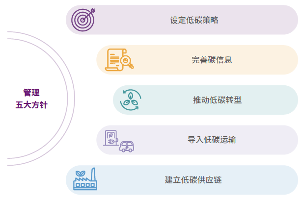低碳供应链管理方针